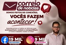 Correio de Notícias ultrapassa 28 mil seguidores nas redes sociais e celebra crescimento 100% orgânico